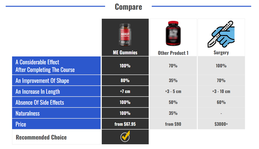 Manup Gummies Comparison